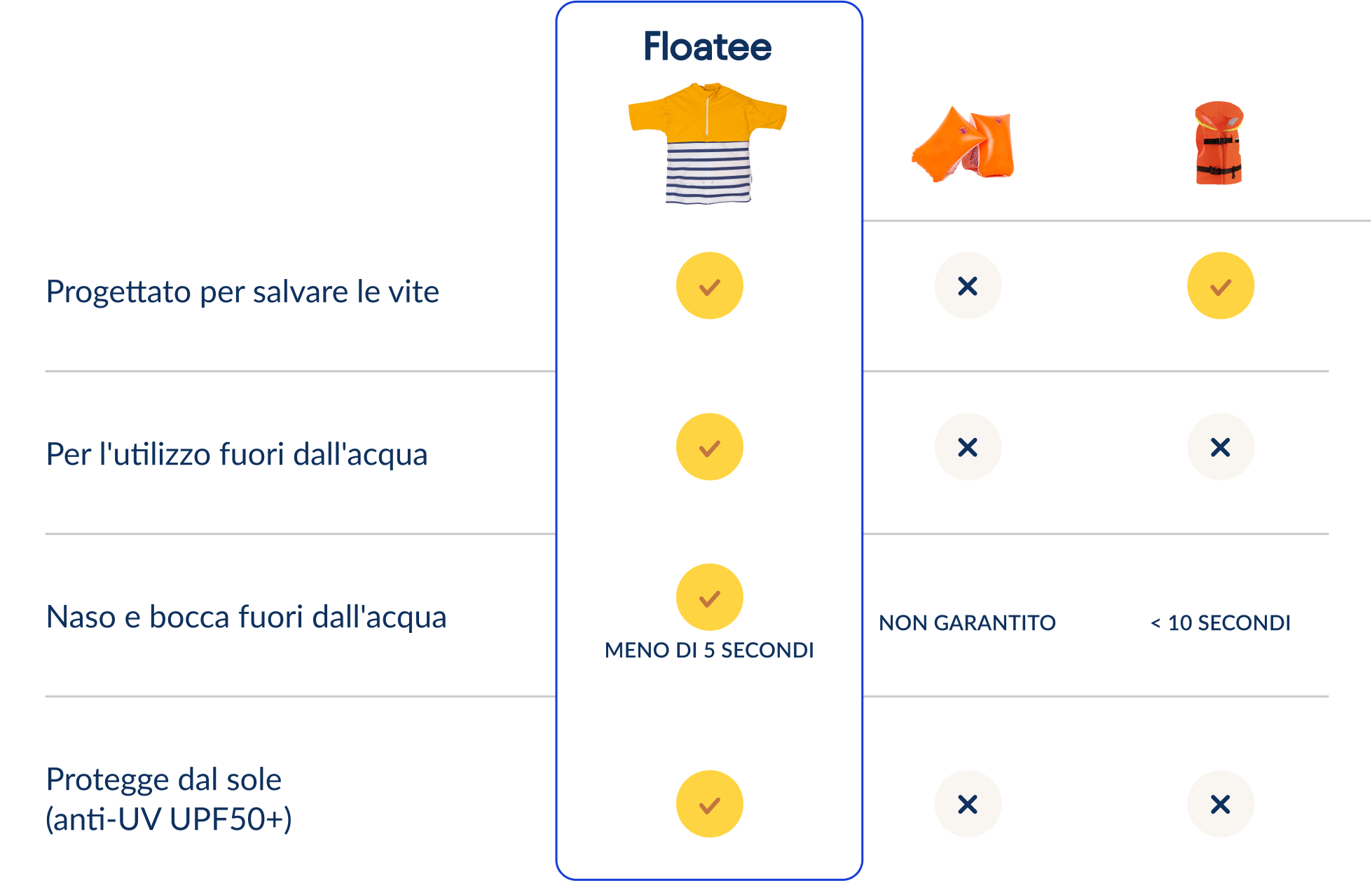 Floatee, la maglietta anti annegamento per bambini - confronto con boa e giubbotto di salvataggio